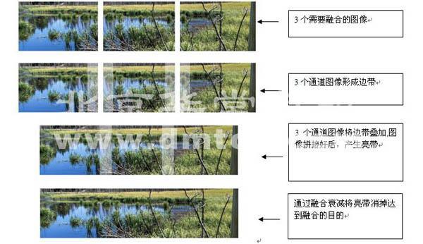 华堂科技的定制：投影融合，边缘融合 无缝融合 多通道大屏 多通道融合 纯硬件边缘融合 大屏幕拼接 、投影边缘融合、投影曲面融合